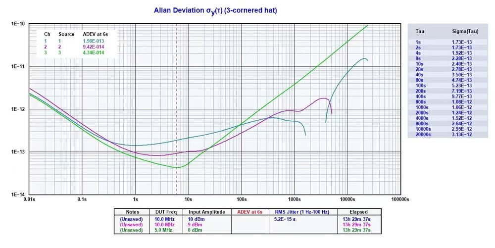 Measured Allan deviation: E-14 at 1-10 s averaging