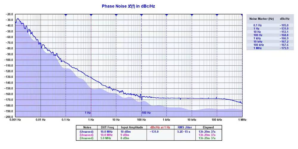 Measured phase noise: -132 dBc/Hz at 1 Hz offset