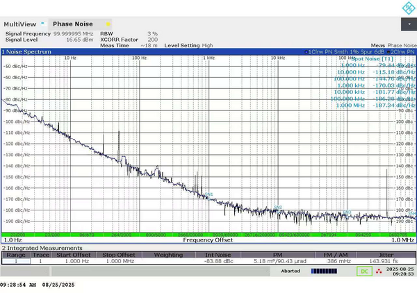 Measured phase noise: -170 dBc/Hz at 1 kHz offset